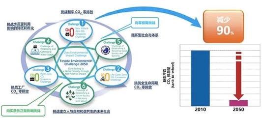 雙碳目標(biāo)下，豐田的“增與減”哲學(xué)與技術(shù)推廣
