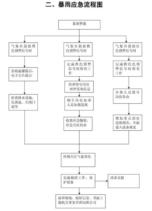 物業(yè)日常服務(wù)常用工作流程圖大全與信息系統(tǒng)集成服務(wù)