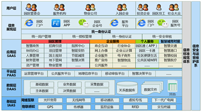 智慧社區(qū) 智慧城市建設(shè)的“細(xì)胞單元”與信息系統(tǒng)集成服務(wù)